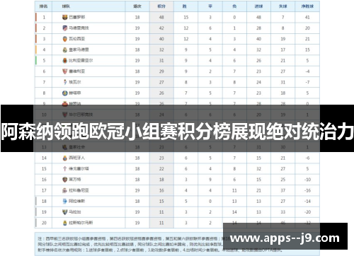 阿森纳领跑欧冠小组赛积分榜展现绝对统治力 阿森纳领跑欧冠小组赛积分榜展现绝对统治力