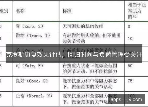 克罗斯康复效果评估，回归时间与负荷管理受关注